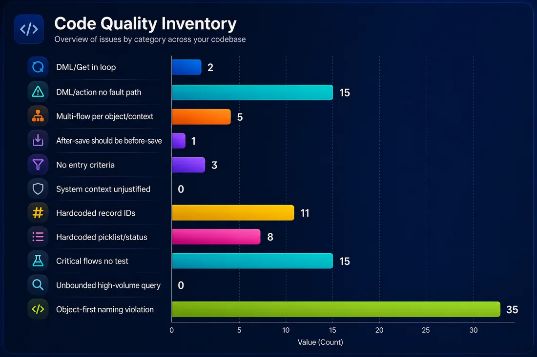 Code Quality Inventory dashboard: issues counted by category across the org automation.