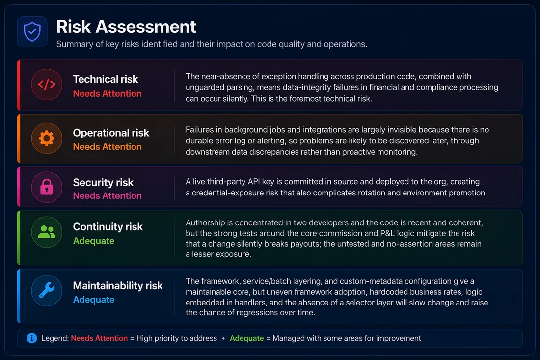 Risk Assessment dashboard: technical, operational, security, continuity, and maintainability risks with findings.