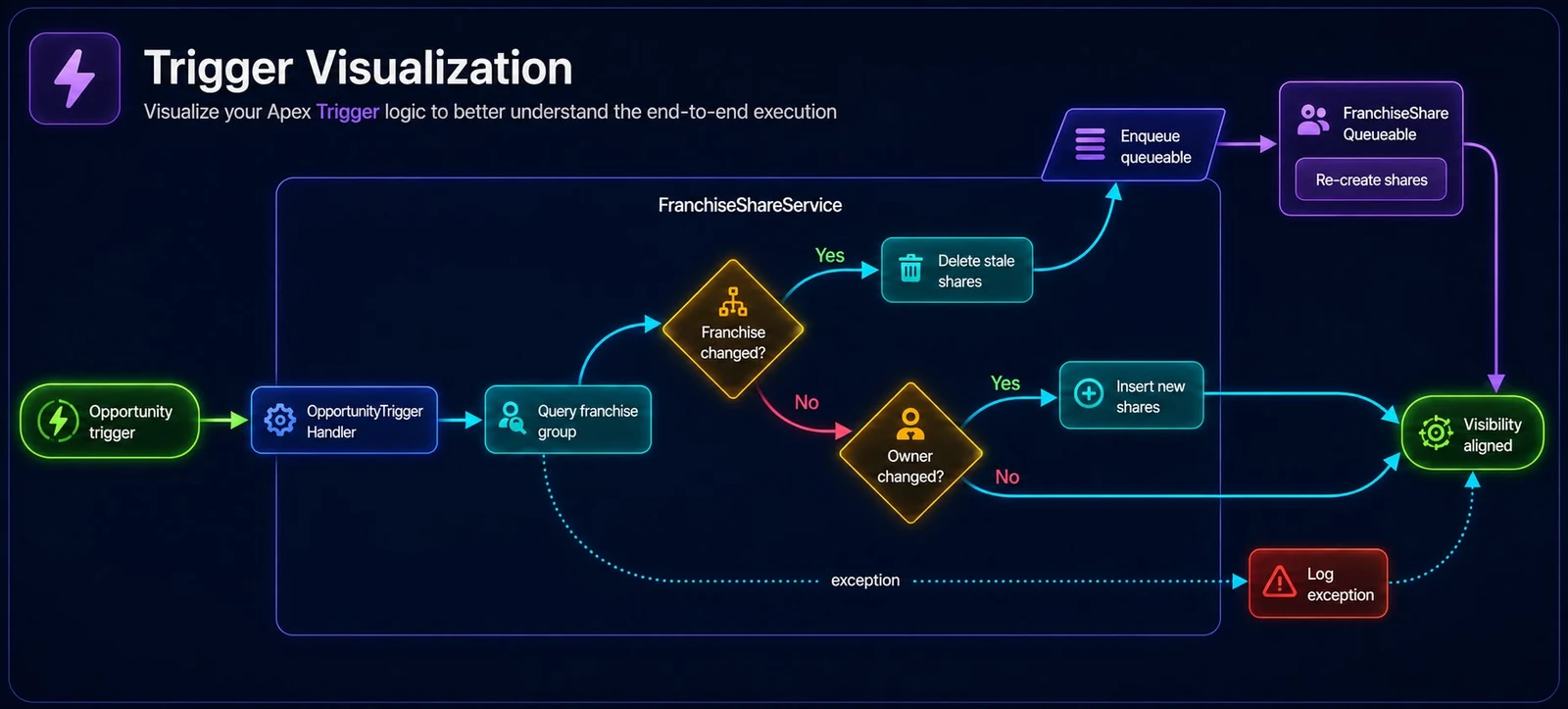 Trigger Visualization: a generated map of the org’s Apex trigger execution flow, from the opportunity trigger through the franchise-share service and its decision branches to visibility aligned.