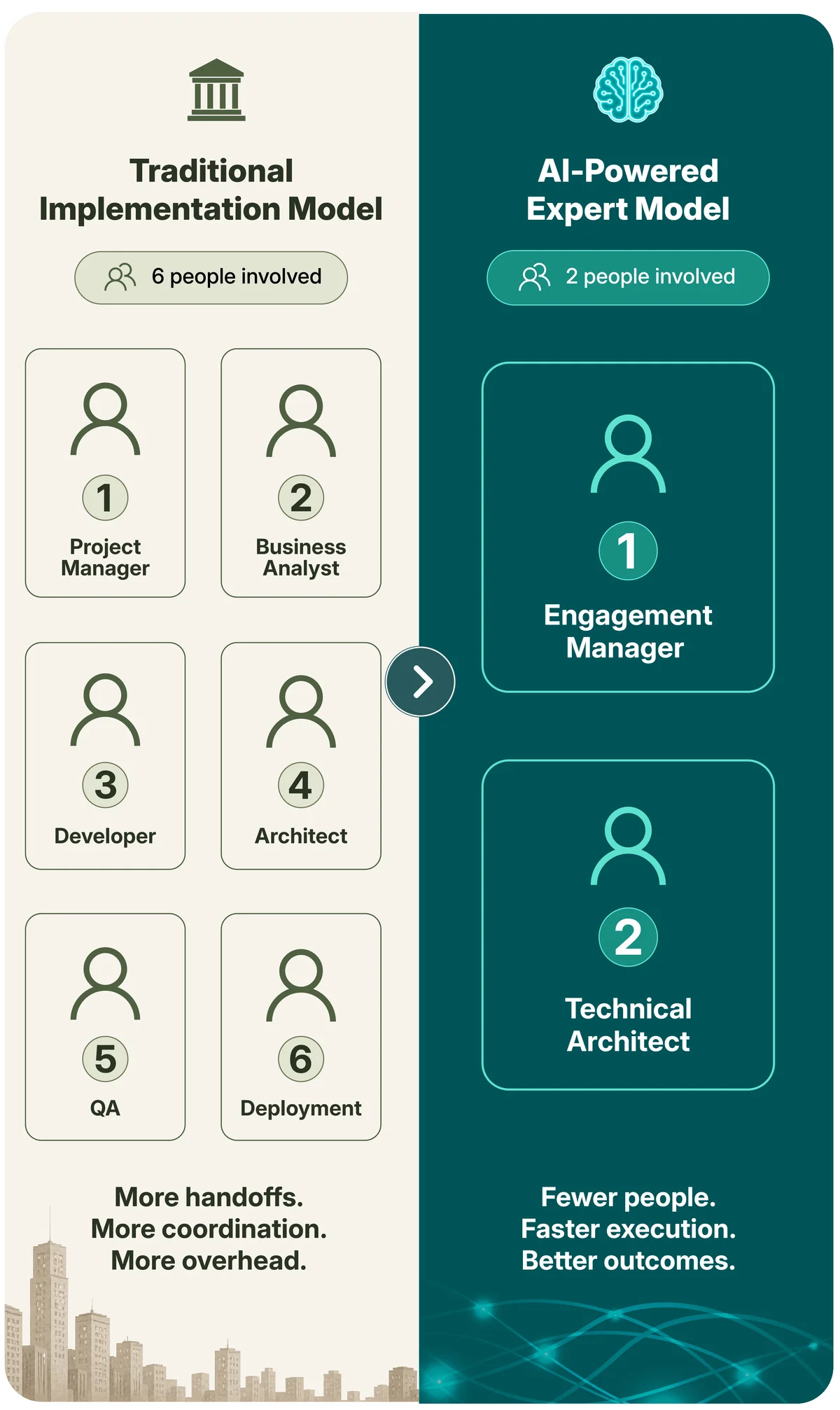 Side-by-side comparison: a traditional implementation model with six people (project manager, business analyst, developer, architect, QA, deployment) versus the AI-powered expert model with two, an engagement manager and a technical architect. More handoffs, coordination and overhead against fewer people, faster execution, better outcomes.